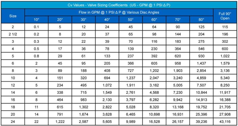 Performance-Features-Tech-Info-CV-values-chart - Sure Flow Equipment Inc.