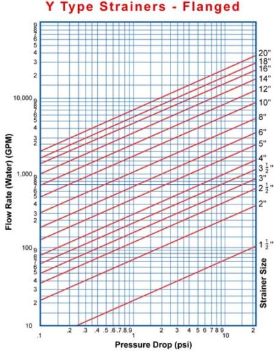 Pressure-Drop-Chart-Flanged-Y-Strainer | Sure Flow Equipment Inc.