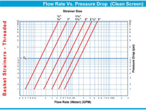 Pressure Drop Chart Threaded Basket Strainers Sure Flow