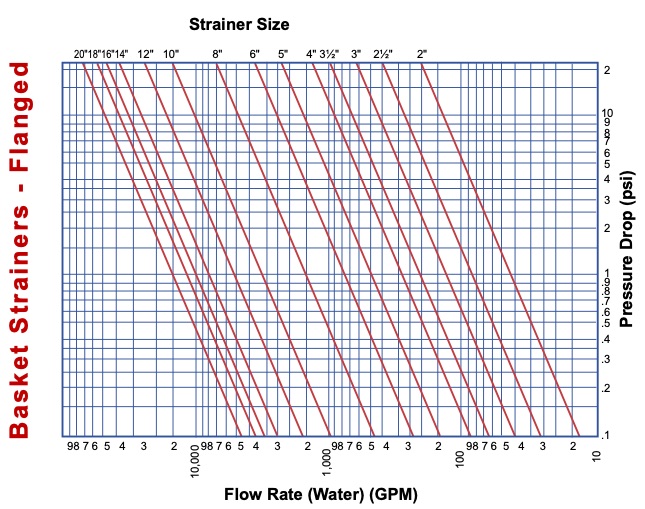 pressure drop chart for flanged basket strainer