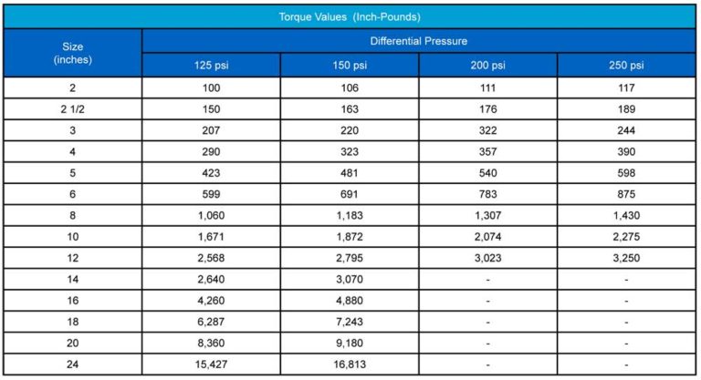 Valve Torque Chart