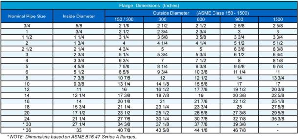 Dimensional Data Temporary Cone and Basket Strainers | Sure Flow ...