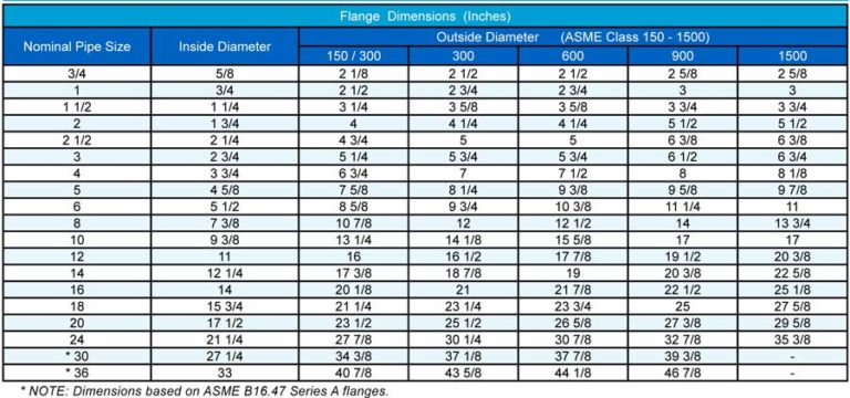 Dimensional Data Temporary Cone and Basket Strainers - Sure Flow ...