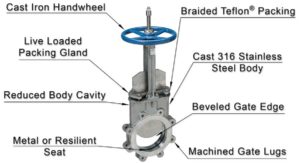 Detailed breakdown of features of Sure Flow Knife Gate Valve
