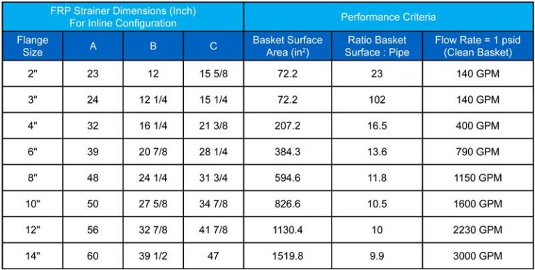 Dimensions-and-Performance-chart-FRP-Y-Strainers - Sure Flow Equipment Inc.