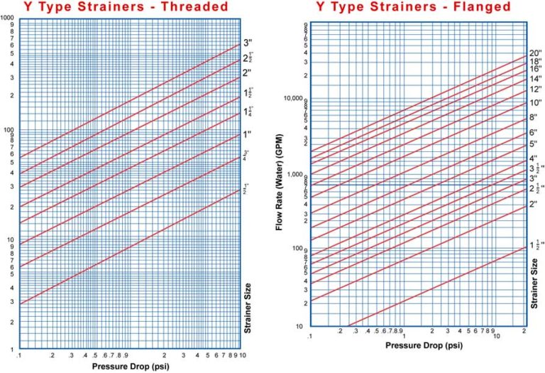 YStrainer Flow Rate Vs Pressure Drop Sure Flow Equipment Inc.