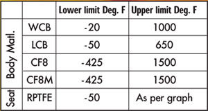 upper lower limit chart