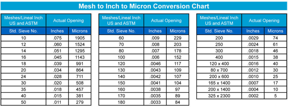 us mesh size to mm Screen mesh conversion chart